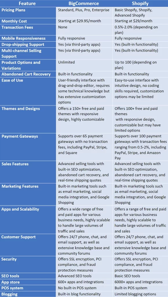 BigCommerce Vs Shopify – A Detailed Comparison