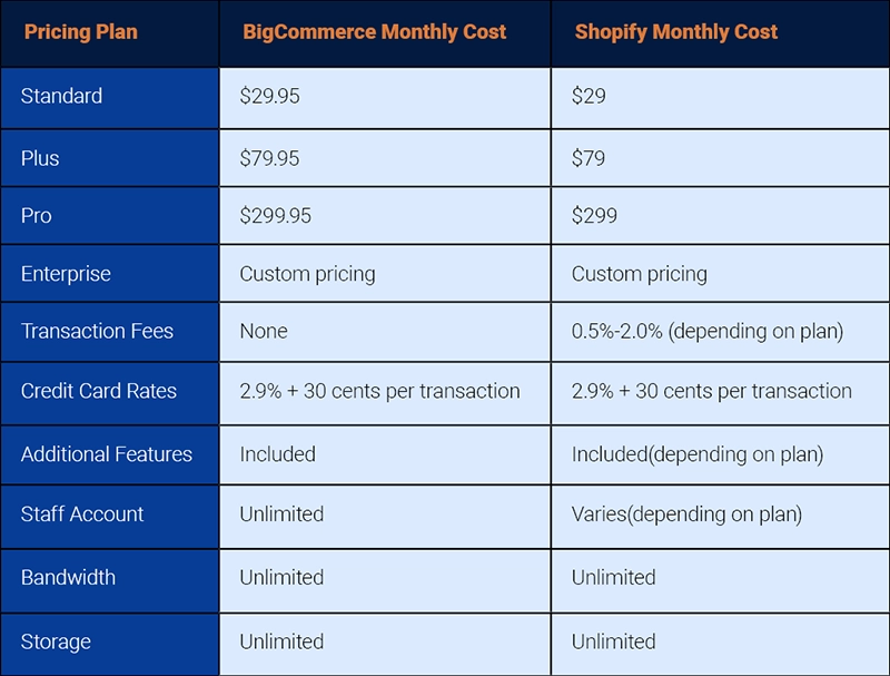 BigCommerce Vs Shopify – A Detailed Comparison
pricing point