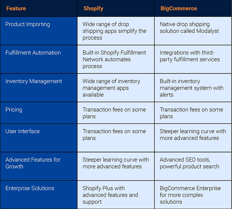 Which is Better at Drop-Shipping- Bigcommerce Vs Shopify?