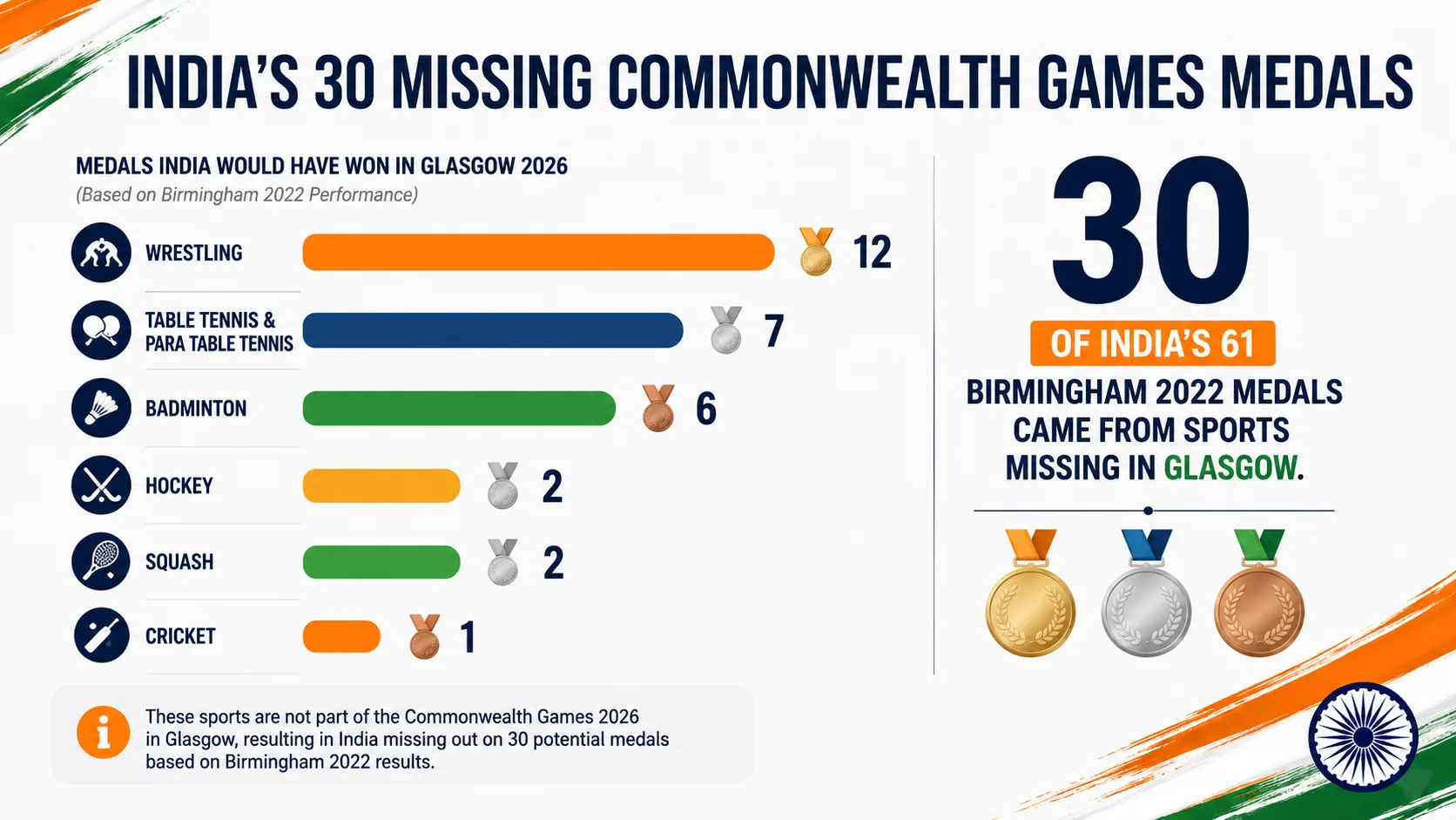 Comparison of sports included in and missing from Commonwealth Games 2026.