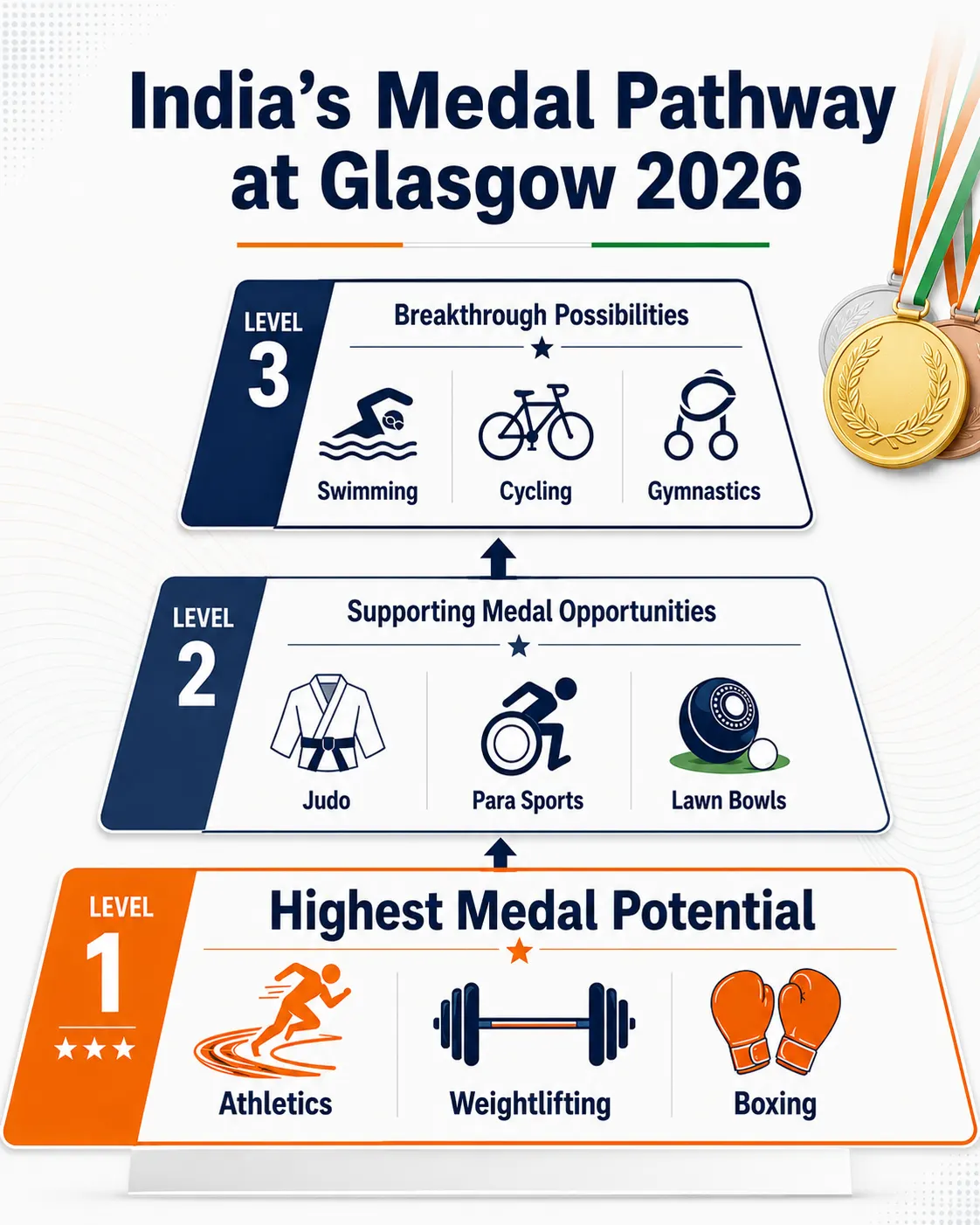 Sports expected to contribute to India’s Commonwealth Games 2026 medal tally