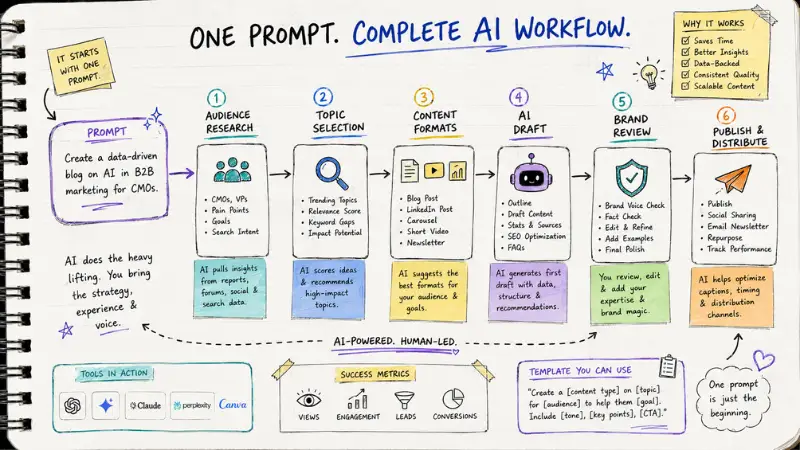complete ai workflow