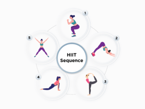 Sequence of poses for HIIT Exercise