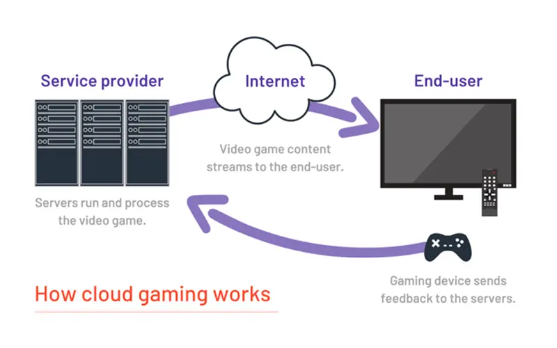 Process flow of how cloud gaming technology works