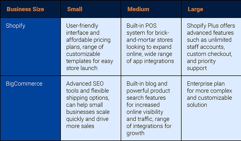 Impact On Different Magnitudes of Businesses – Bigcommerce Vs Shopify 