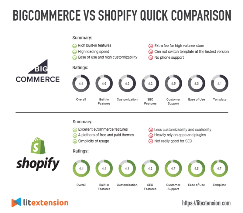 big commerce vs shopify quick comparison