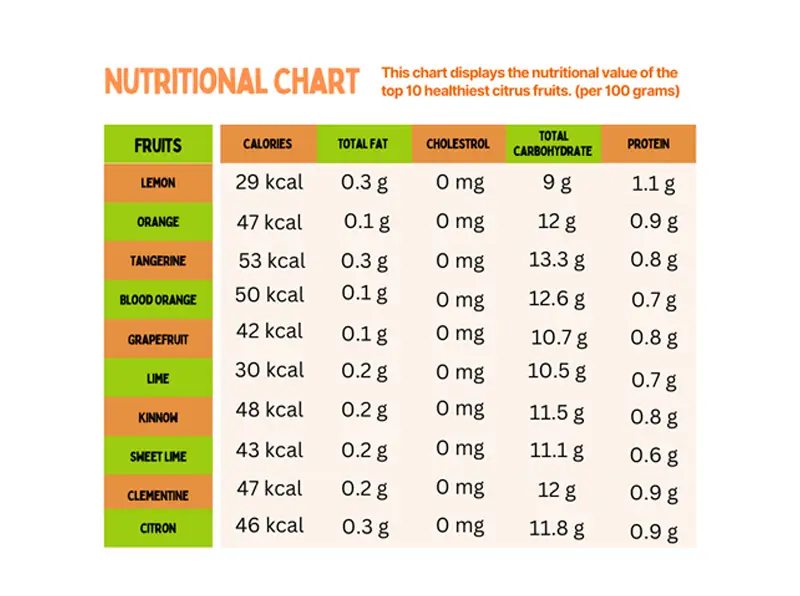 Nutritional Benefits of the top ten healthiest citrus fruits