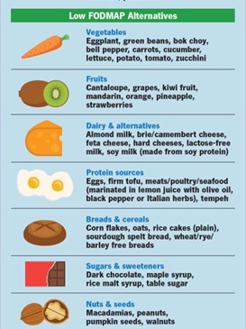 Low Fodmap Food