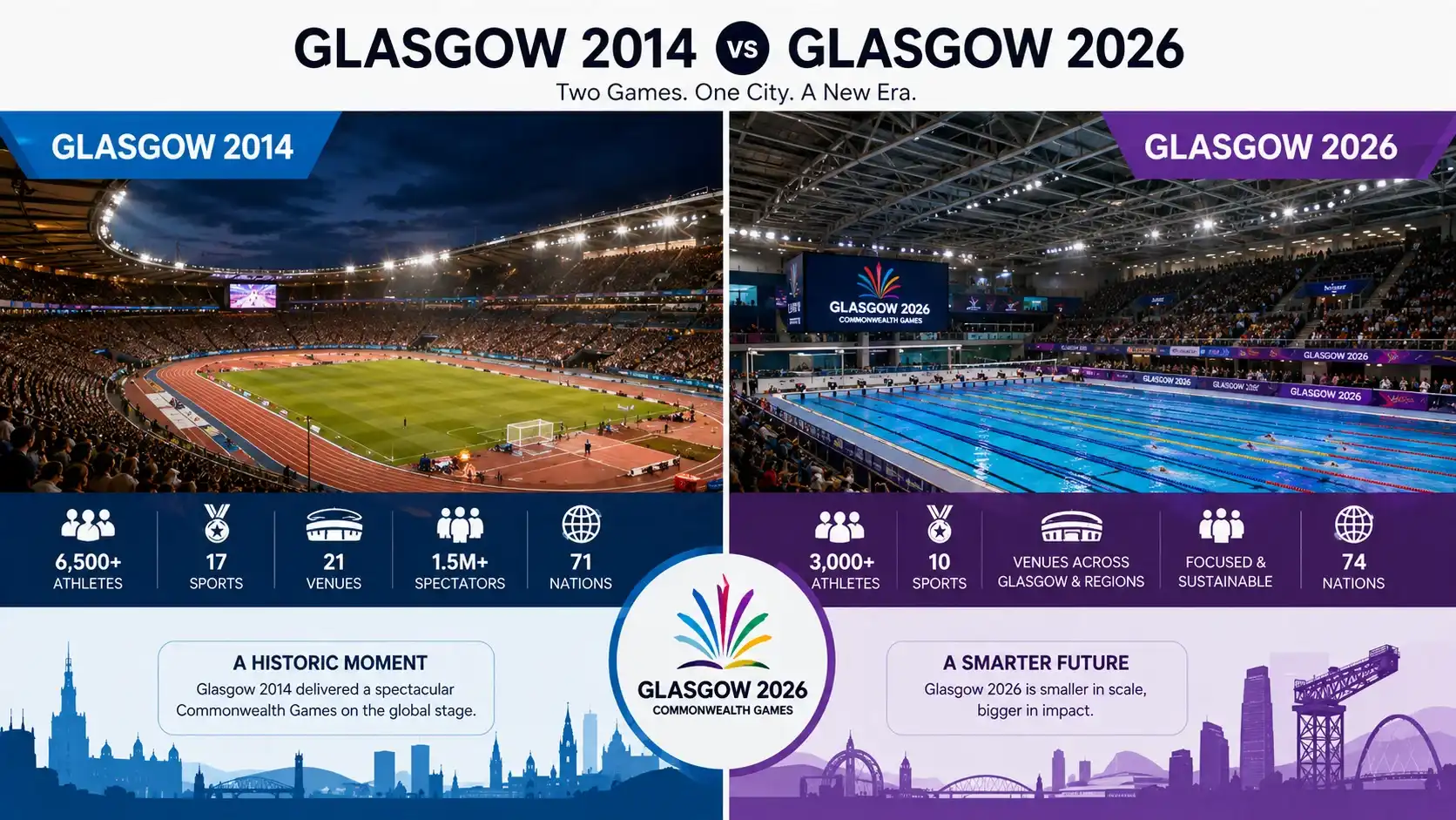 Cost and scale comparison between Glasgow 2014 and Glasgow 2026