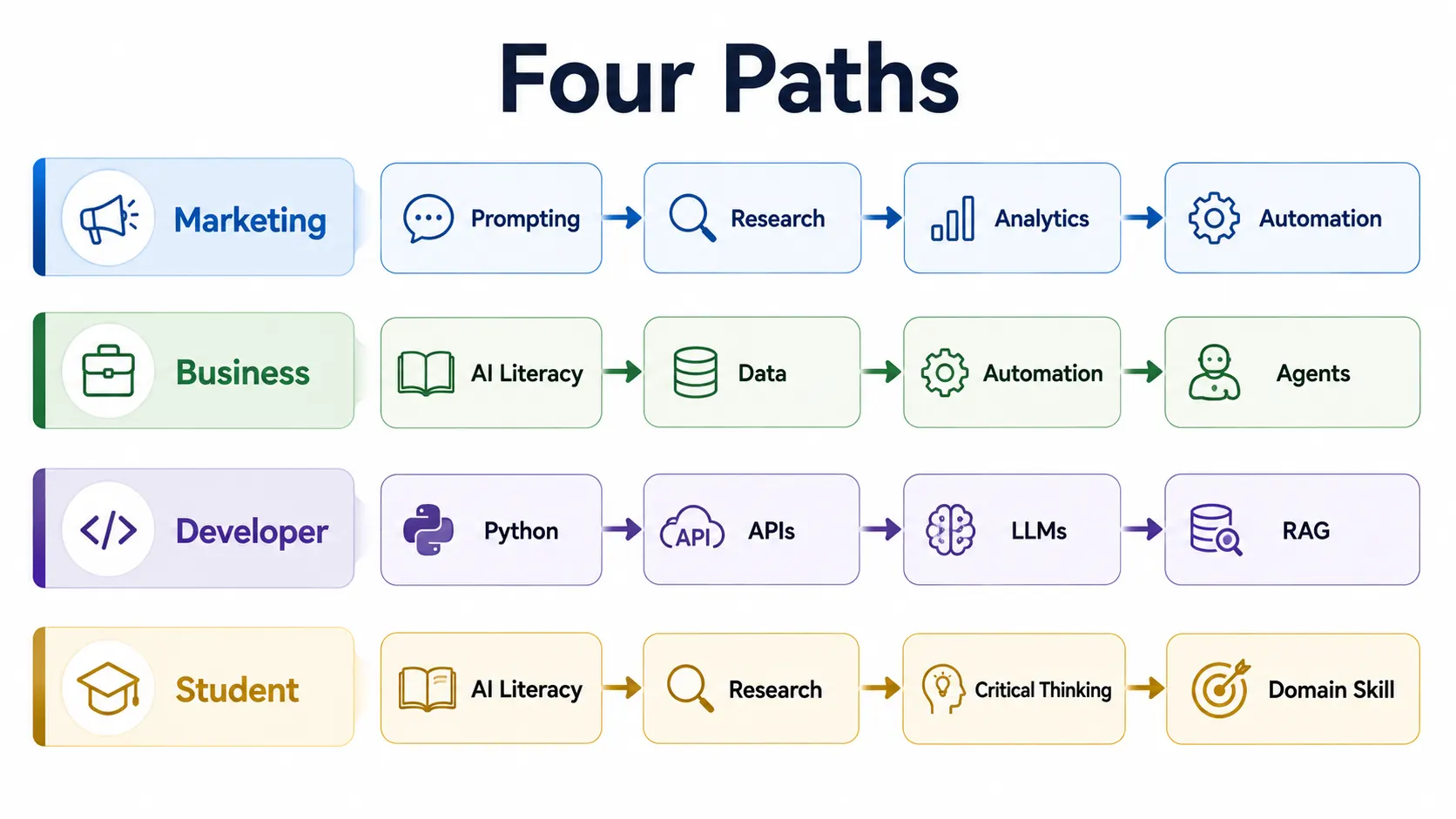 AI skills learning paths for students, marketers, business professionals and developers.