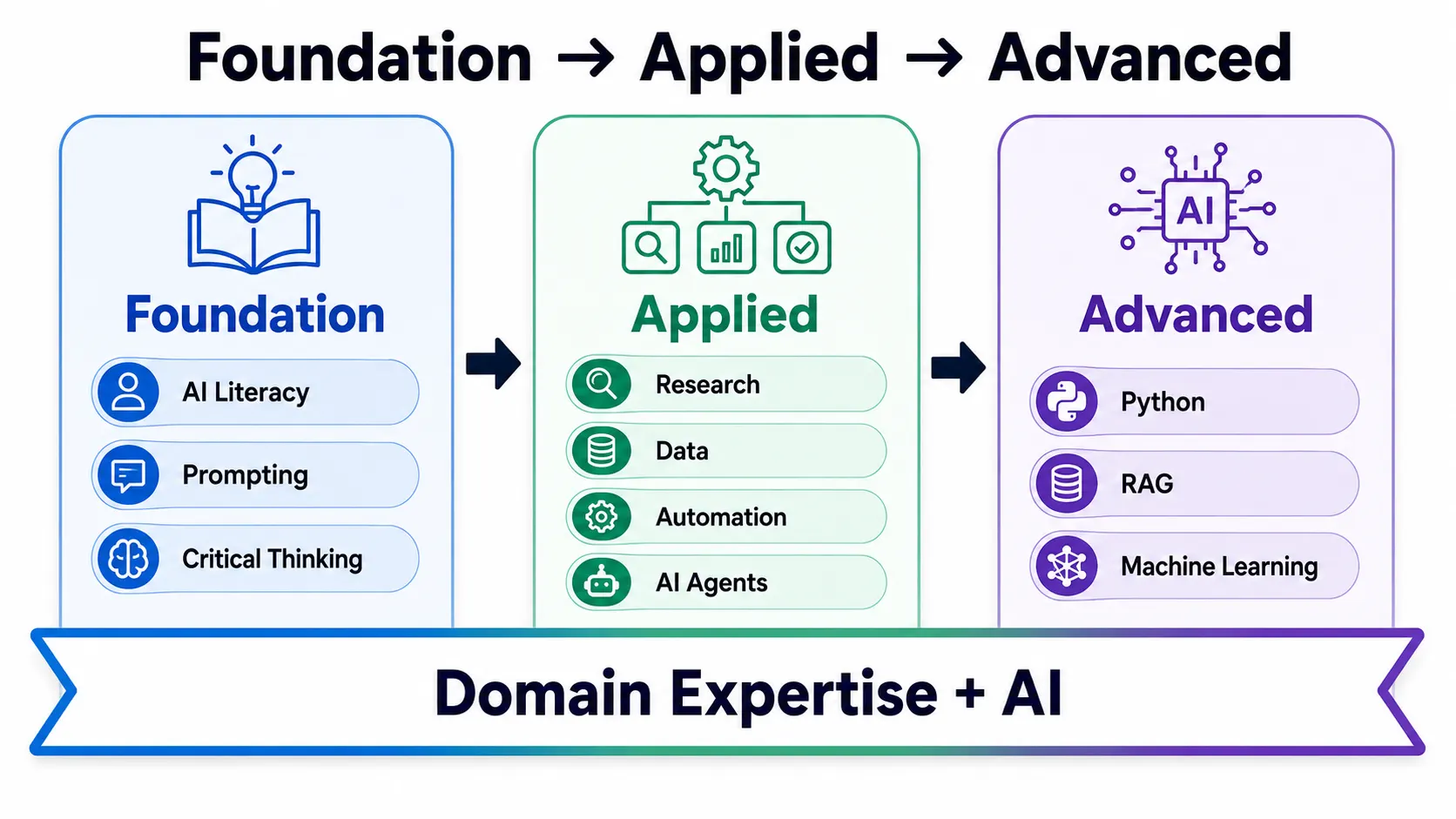 AI skills to learn for jobs from AI literacy to automation and machine learning.