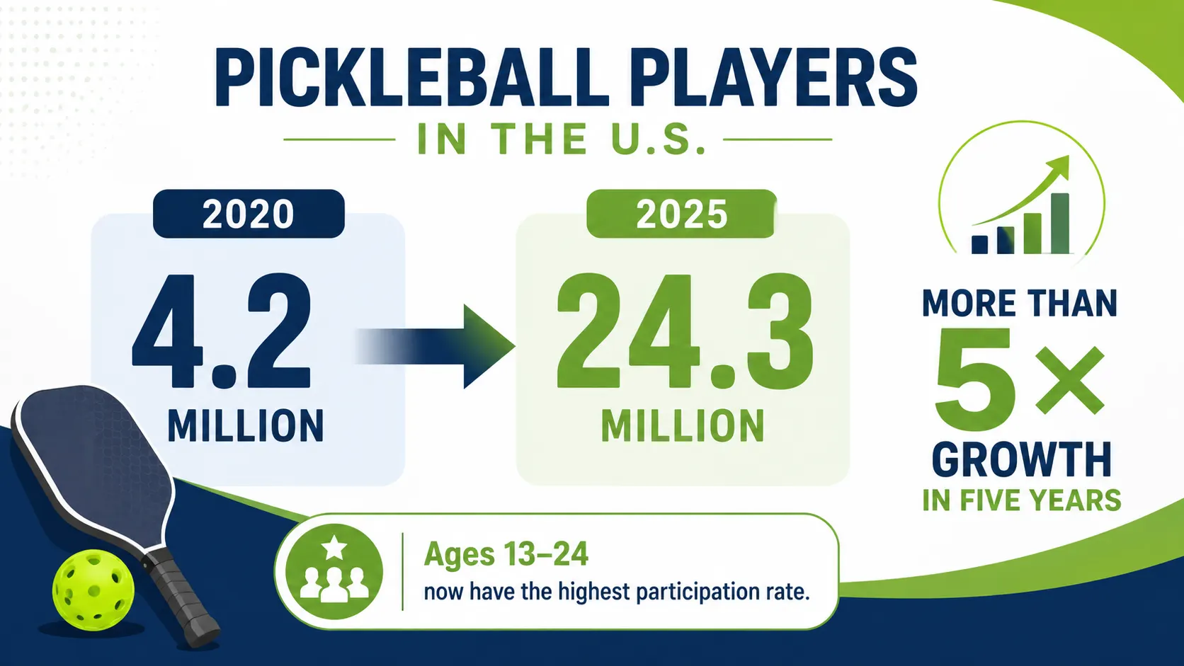 Pickleball popularity growth in the United States from 2020 to 2025