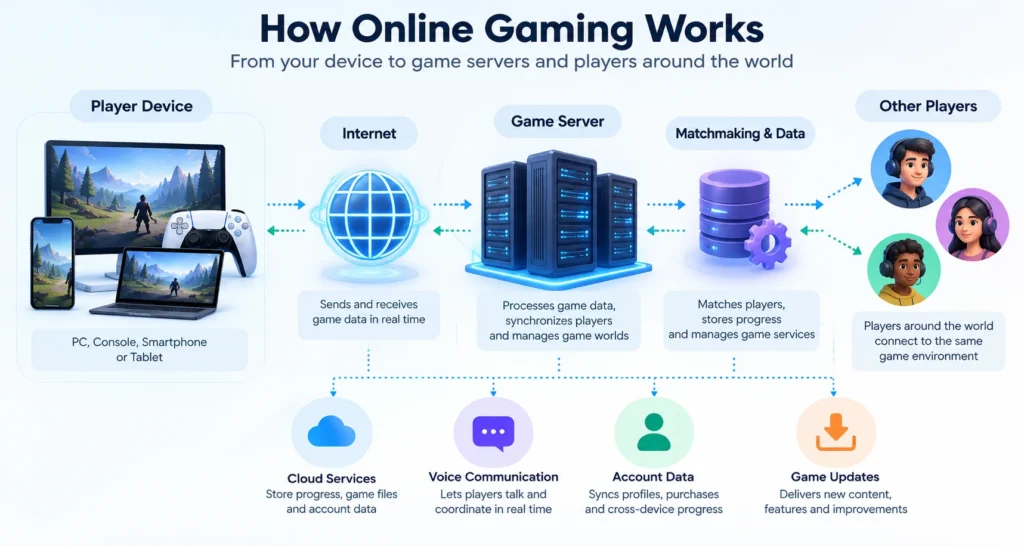 How Online Gaming Works