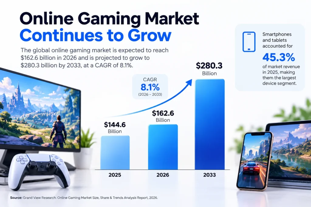 Online Gaming Market Growth